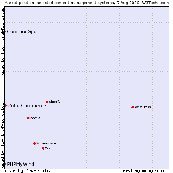 Market position of Zoho Commerce vs. CommonSpot vs. PHPMyWind