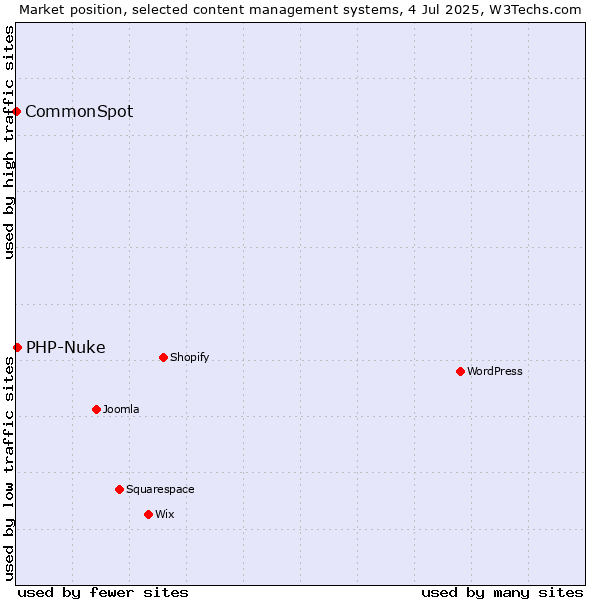 Market position of PHP-Nuke vs. CommonSpot