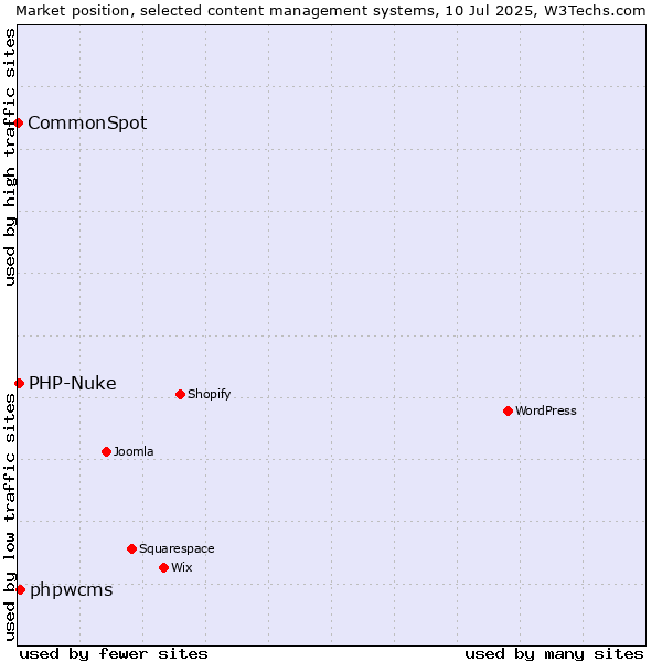 Market position of phpwcms vs. PHP-Nuke vs. CommonSpot
