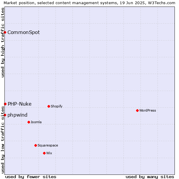 Market position of PHP-Nuke vs. phpwind vs. CommonSpot