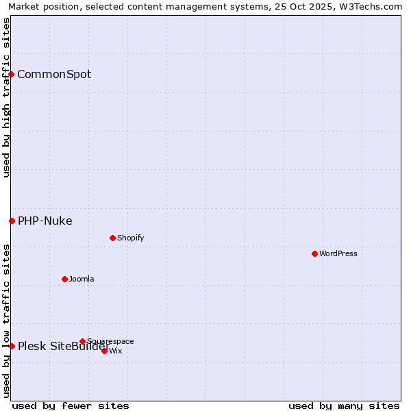 Market position of PHP-Nuke vs. Plesk SiteBuilder vs. CommonSpot