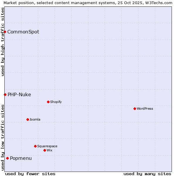 Market position of Popmenu vs. PHP-Nuke vs. CommonSpot
