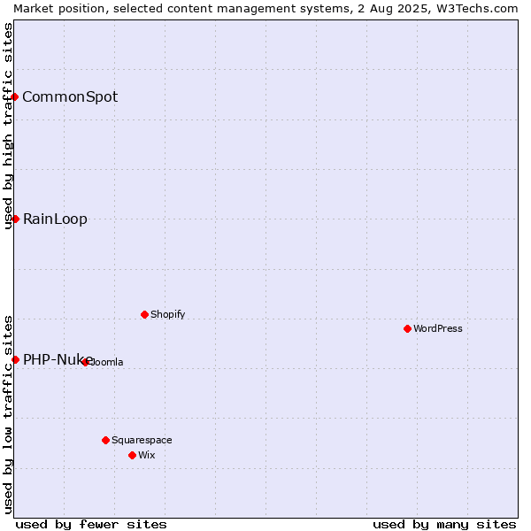 Market position of RainLoop vs. PHP-Nuke vs. CommonSpot