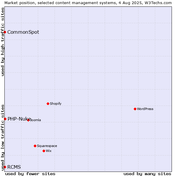 Market position of PHP-Nuke vs. RCMS vs. CommonSpot
