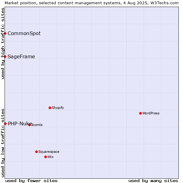 Market position of PHP-Nuke vs. SageFrame vs. CommonSpot