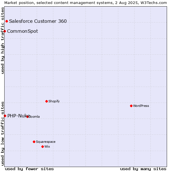 Market position of Salesforce Customer 360 vs. PHP-Nuke vs. CommonSpot
