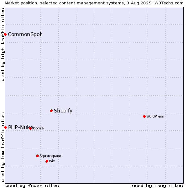 Market position of Shopify vs. PHP-Nuke vs. CommonSpot