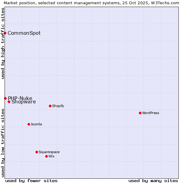 Market position of Shopware vs. PHP-Nuke vs. CommonSpot
