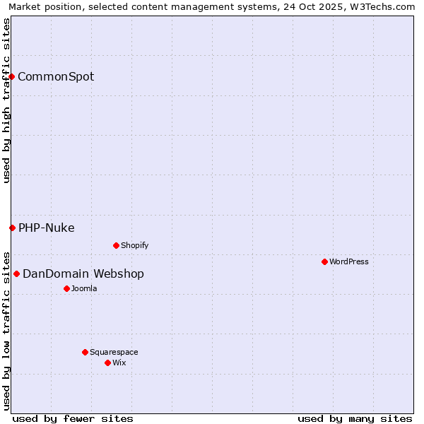Market position of DanDomain Webshop vs. PHP-Nuke vs. CommonSpot
