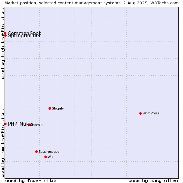 Market position of SpringBuilder vs. PHP-Nuke vs. CommonSpot