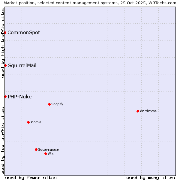 Market position of SquirrelMail vs. PHP-Nuke vs. CommonSpot
