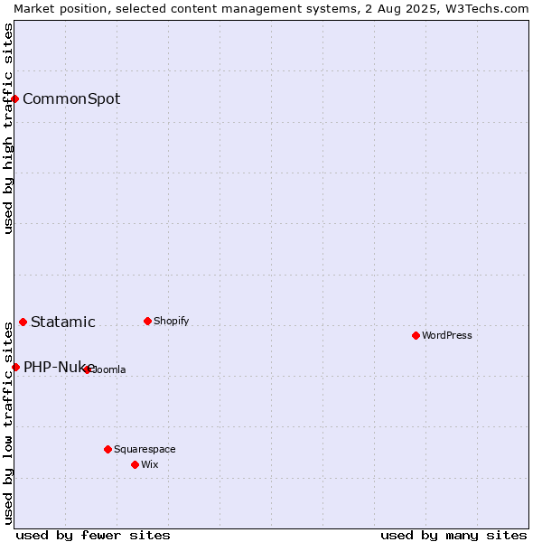 Market position of Statamic vs. PHP-Nuke vs. CommonSpot