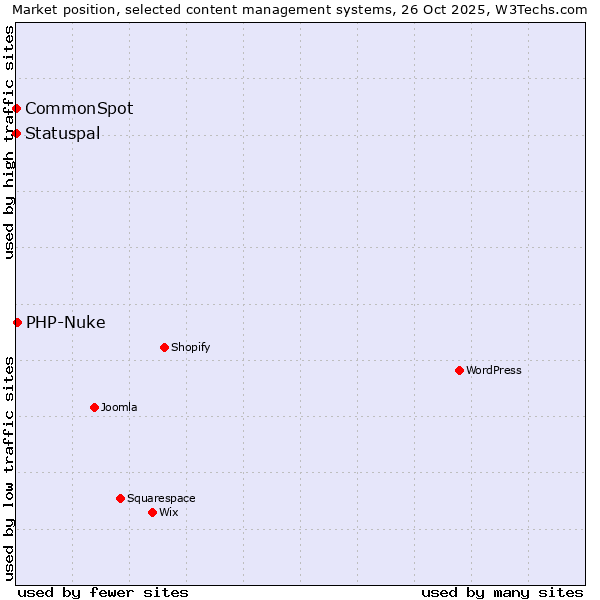 Market position of PHP-Nuke vs. Statuspal vs. CommonSpot