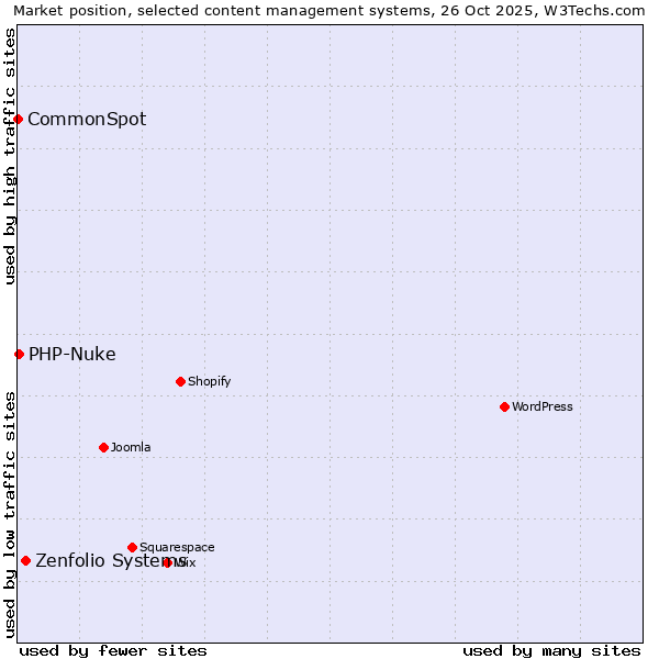 Market position of Zenfolio Systems vs. PHP-Nuke vs. CommonSpot