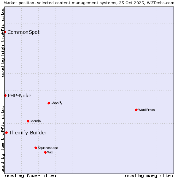 Market position of Themify Builder vs. PHP-Nuke vs. CommonSpot