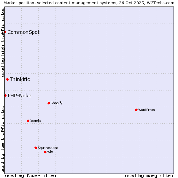 Market position of Thinkific vs. PHP-Nuke vs. CommonSpot