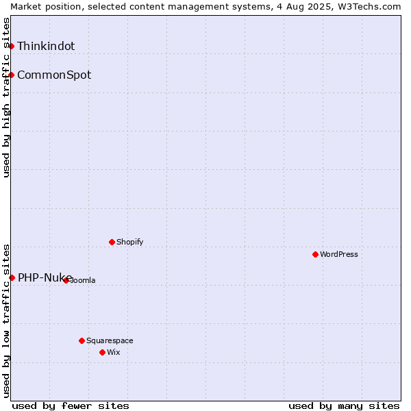 Market position of PHP-Nuke vs. Thinkindot vs. CommonSpot