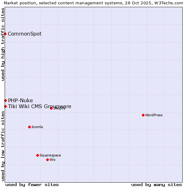 Market position of Tiki Wiki CMS Groupware vs. PHP-Nuke vs. CommonSpot