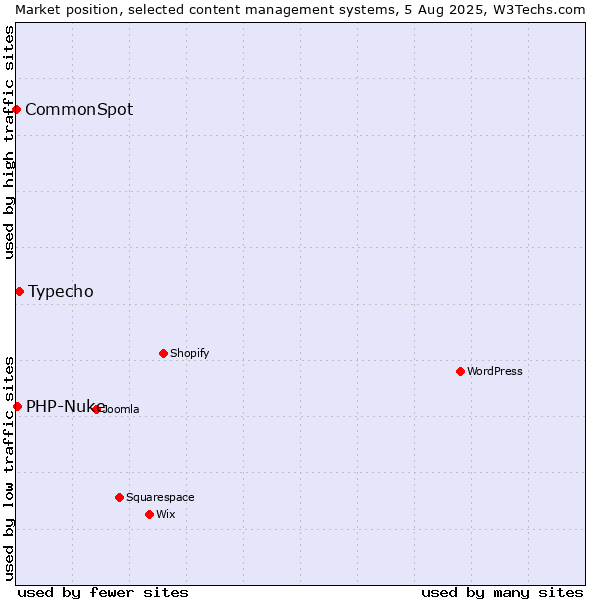 Market position of Typecho vs. PHP-Nuke vs. CommonSpot