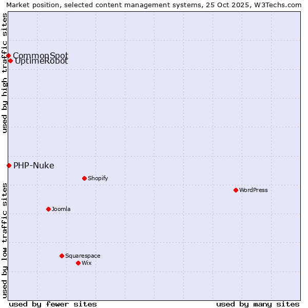 Market position of UptimeRobot vs. PHP-Nuke vs. CommonSpot