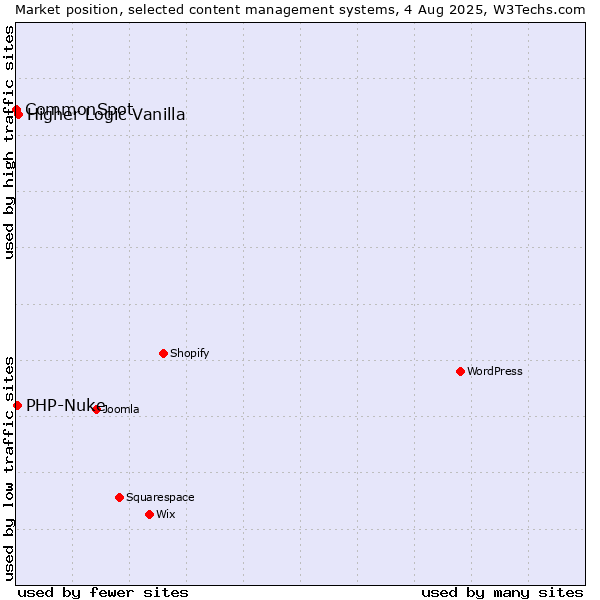 Market position of Higher Logic Vanilla vs. PHP-Nuke vs. CommonSpot