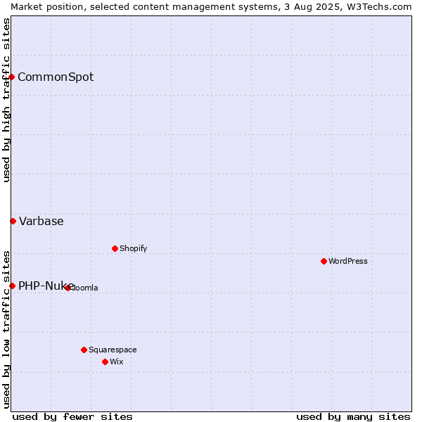 Market position of Varbase vs. PHP-Nuke vs. CommonSpot