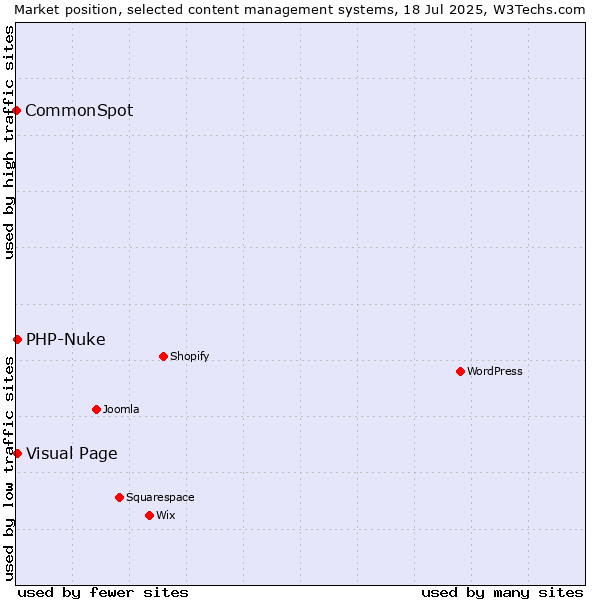 Market position of Visual Page vs. PHP-Nuke vs. CommonSpot