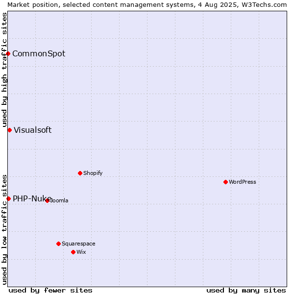 Market position of Visualsoft vs. PHP-Nuke vs. CommonSpot