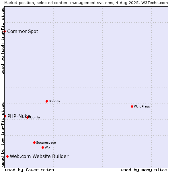 Market position of Web.com Website Builder vs. PHP-Nuke vs. CommonSpot