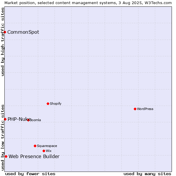 Market position of Web Presence Builder vs. PHP-Nuke vs. CommonSpot