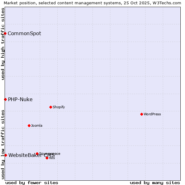 Market position of WebsiteBaker CMS vs. PHP-Nuke vs. CommonSpot