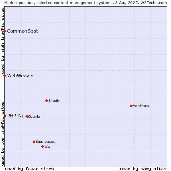 Market position of PHP-Nuke vs. CommonSpot vs. WebWeaver