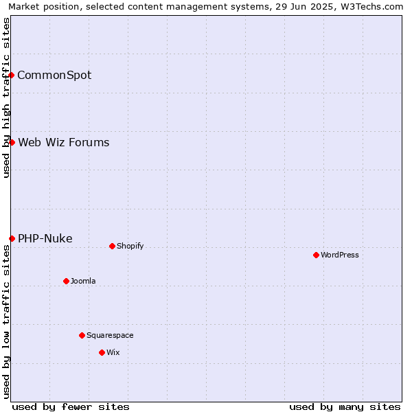 Market position of PHP-Nuke vs. Web Wiz Forums vs. CommonSpot
