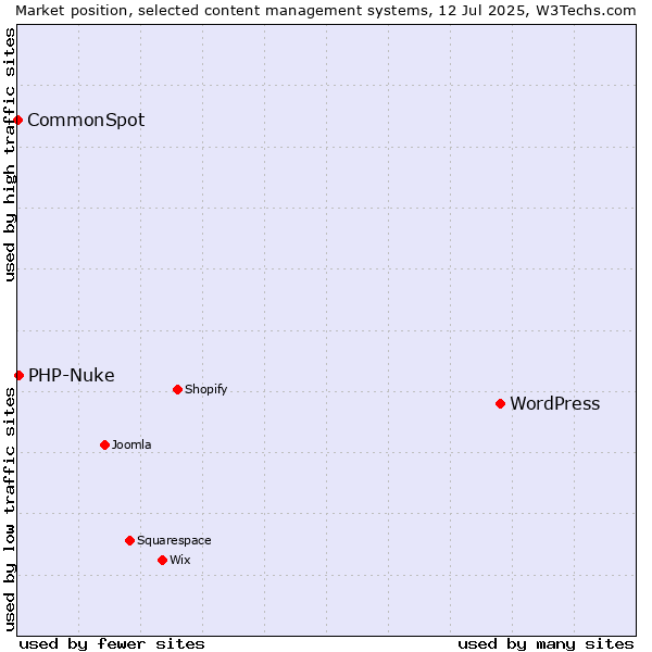 Market position of WordPress vs. PHP-Nuke vs. CommonSpot