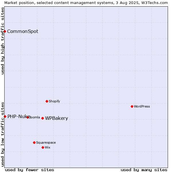 Market position of WPBakery vs. PHP-Nuke vs. CommonSpot