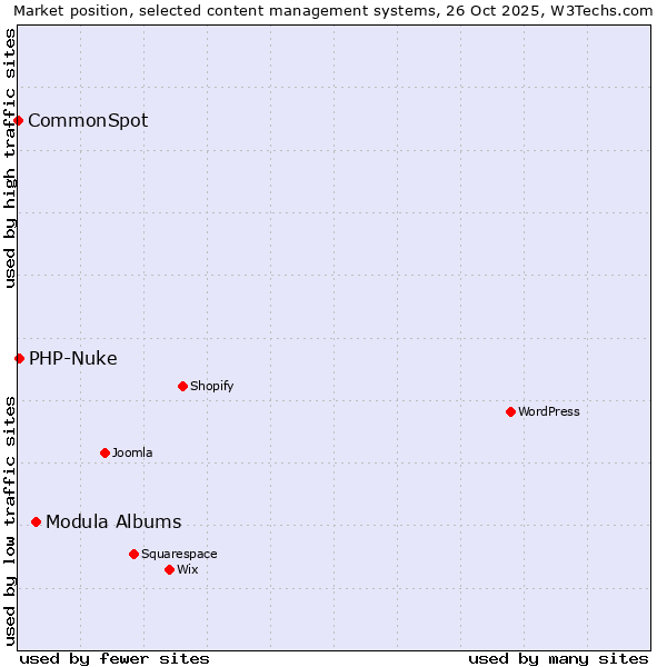 Market position of Modula Albums vs. PHP-Nuke vs. CommonSpot