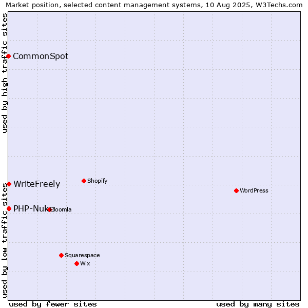Market position of PHP-Nuke vs. WriteFreely vs. CommonSpot