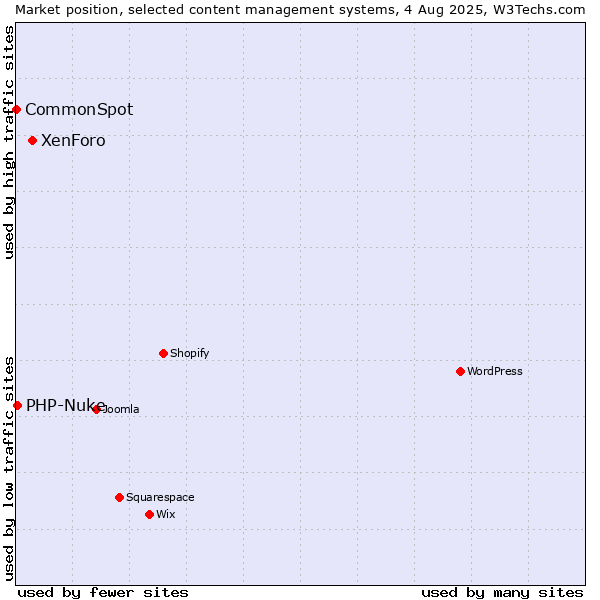 Market position of XenForo vs. PHP-Nuke vs. CommonSpot