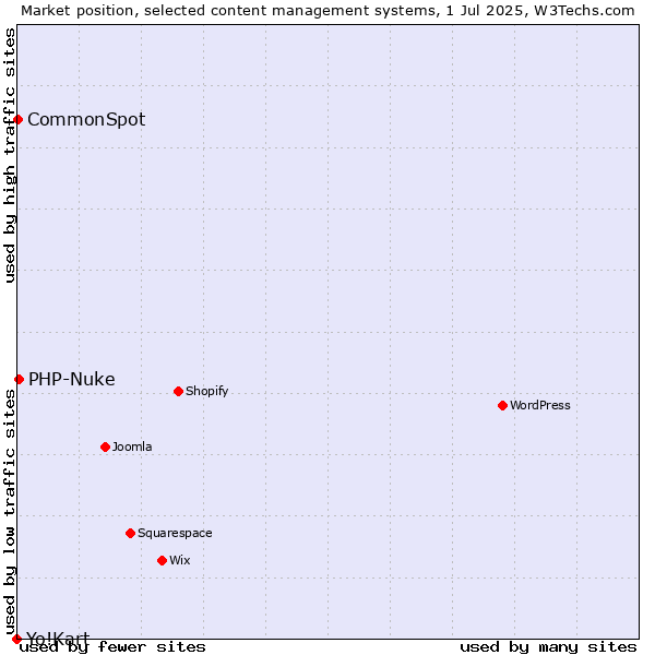 Market position of PHP-Nuke vs. CommonSpot vs. Yo!Kart