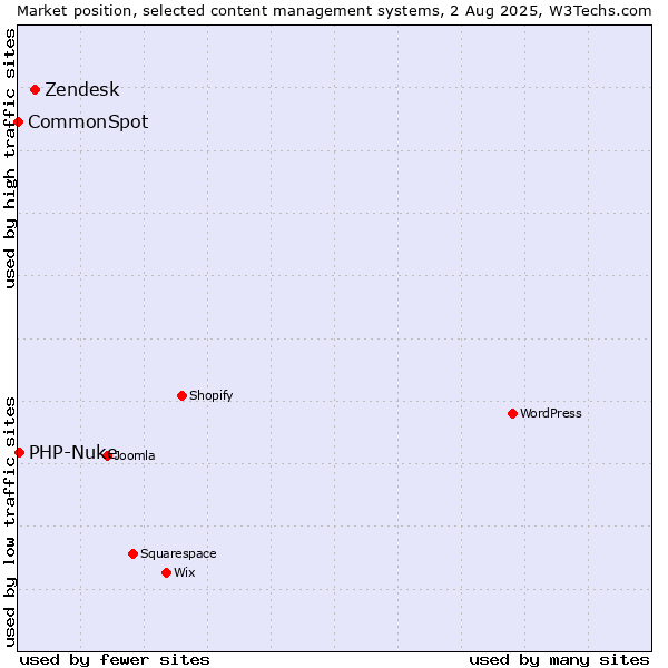 Market position of Zendesk vs. PHP-Nuke vs. CommonSpot