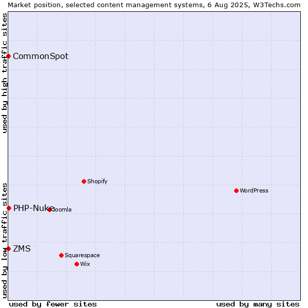 Market position of PHP-Nuke vs. ZMS vs. CommonSpot