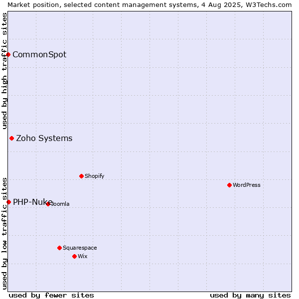 Market position of Zoho Systems vs. PHP-Nuke vs. CommonSpot