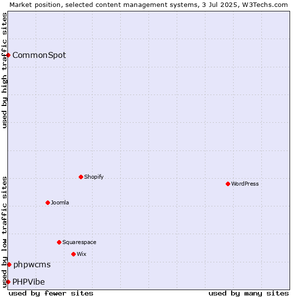 Market position of phpwcms vs. CommonSpot vs. PHPVibe