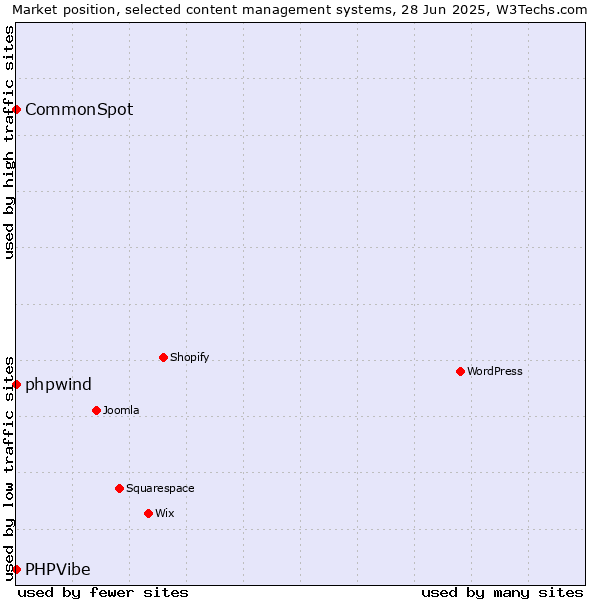 Market position of phpwind vs. CommonSpot vs. PHPVibe