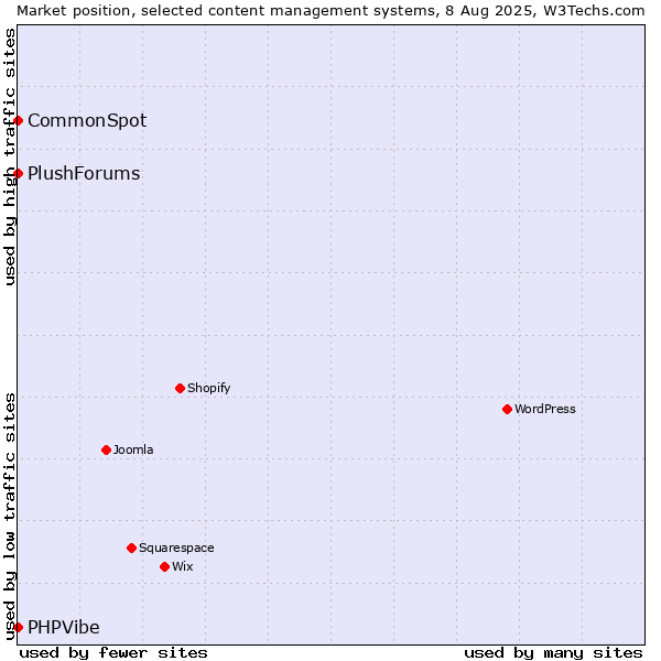 Market position of CommonSpot vs. PHPVibe vs. PlushForums
