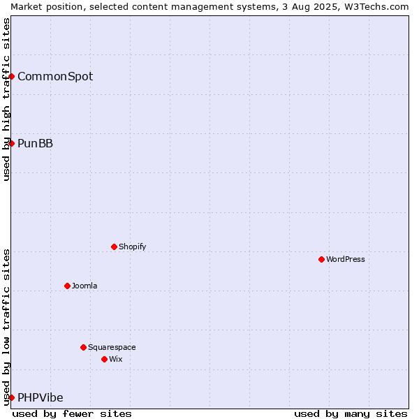 Market position of PunBB vs. CommonSpot vs. PHPVibe