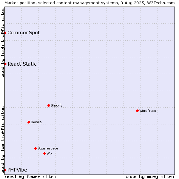 Market position of React Static vs. CommonSpot vs. PHPVibe