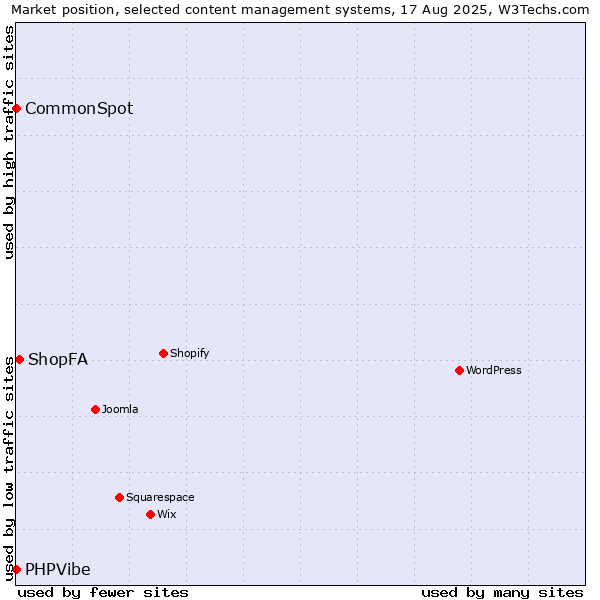Market position of ShopFA vs. CommonSpot vs. PHPVibe