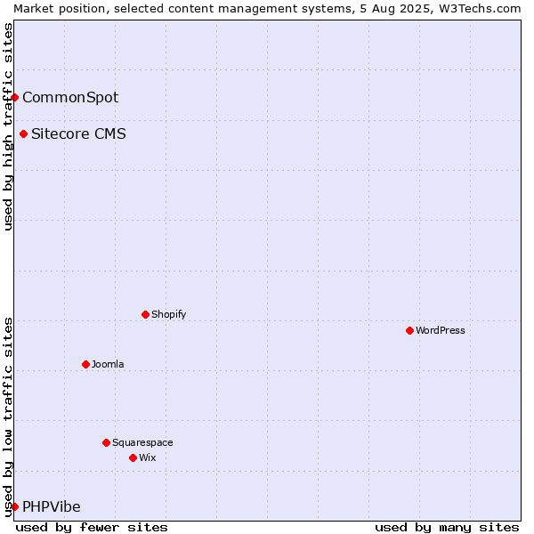Market position of Sitecore CMS vs. CommonSpot vs. PHPVibe
