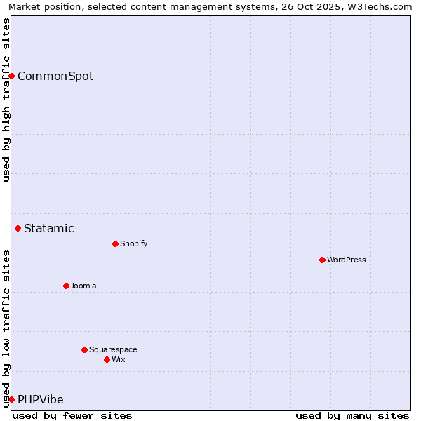 Market position of Statamic vs. CommonSpot vs. PHPVibe